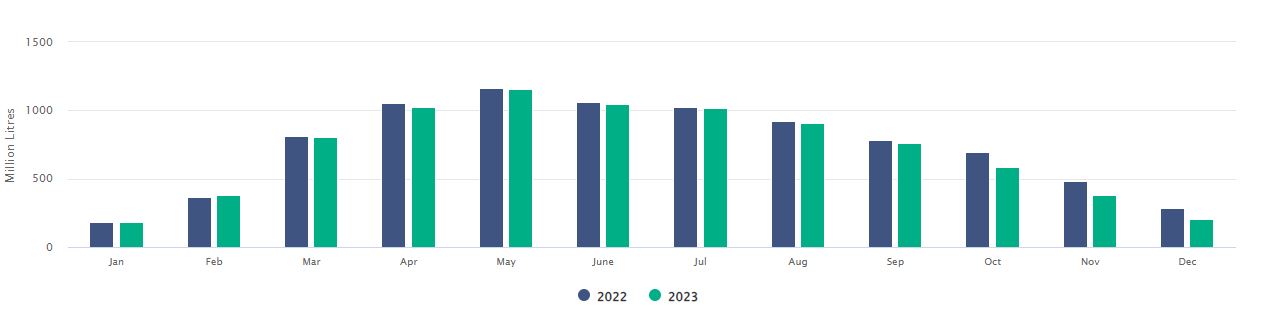 Domestic milk intake in 2022 and 2023. Image source: CSO