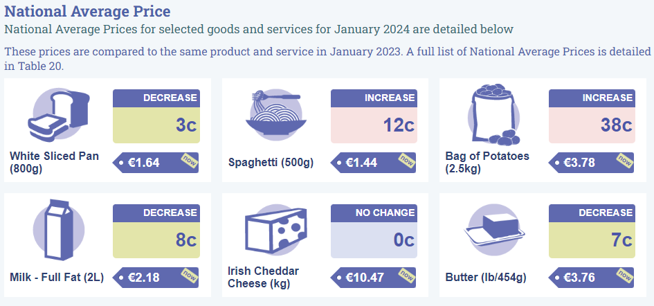 National average prices for selected goods in January 2024
