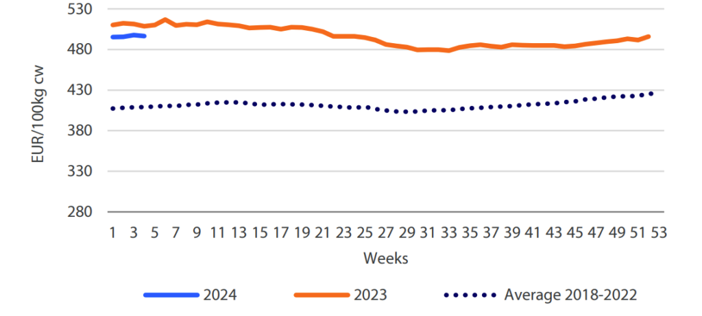 EU average beef carcass price down 2% year-on-year. Source: European Commission ,Rabobank 2024