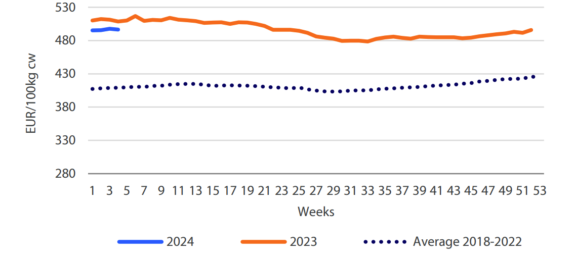 EU average beef carcass price down 2% year-on-year. Source: European Commission ,Rabobank 2024