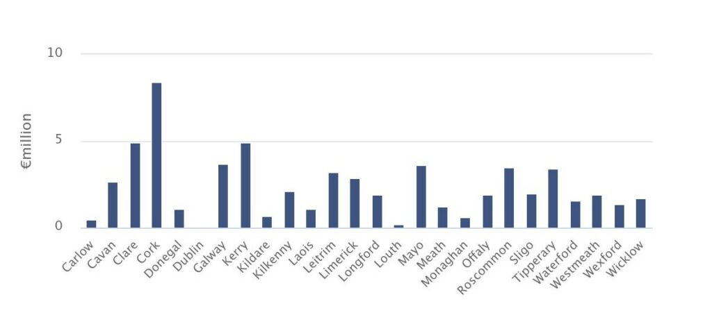 Main afforestation programme payments by county in 2022. Source: CSO Ireland
