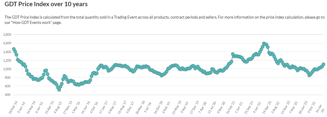 GDT price index over 10 years. Source: GDT