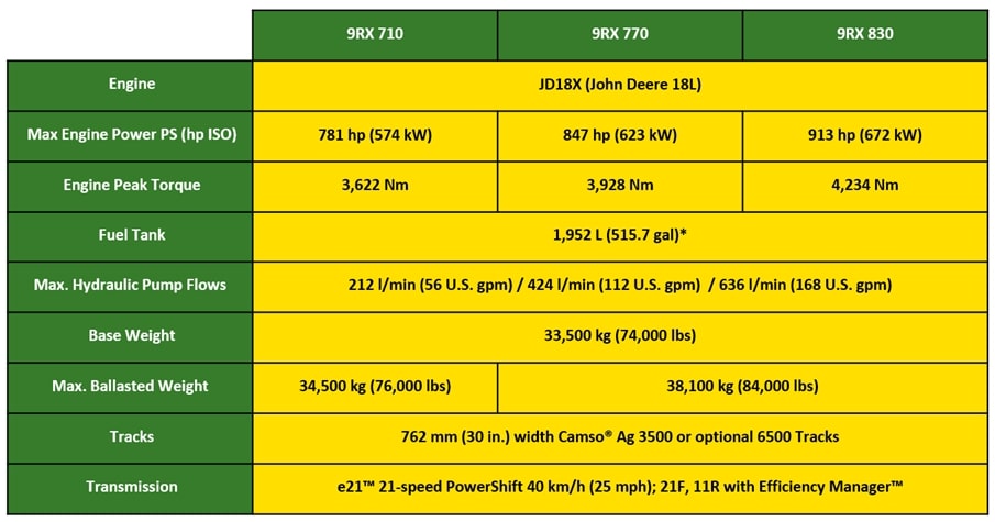 Three new models with the new 18L engine were launched by John Deere