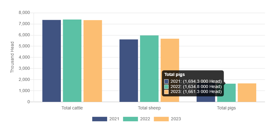 Number of selected livestock. Source: CSO Ireland