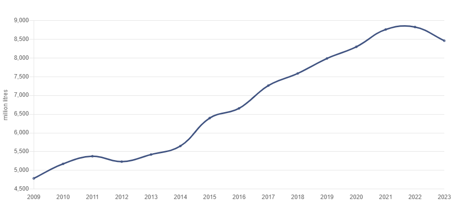 Annual domestic milk intake. Image Source: CSO