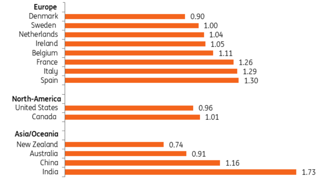 Countries shown represent 52% of global milk production. Source: Mazzetto et al., Arla (Belgium), ING Research