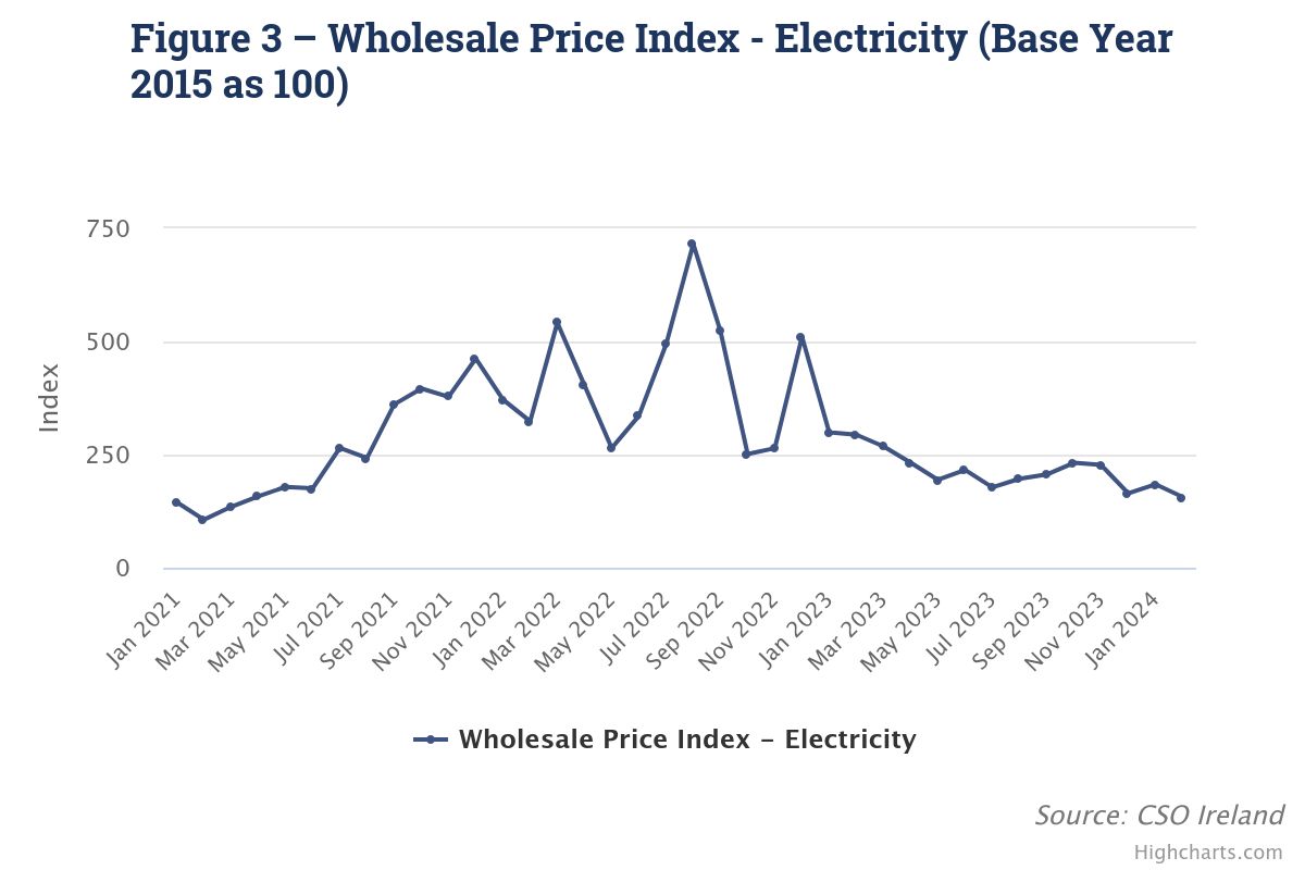 Wholesale Price Index Electricity Source: CSO Ireland