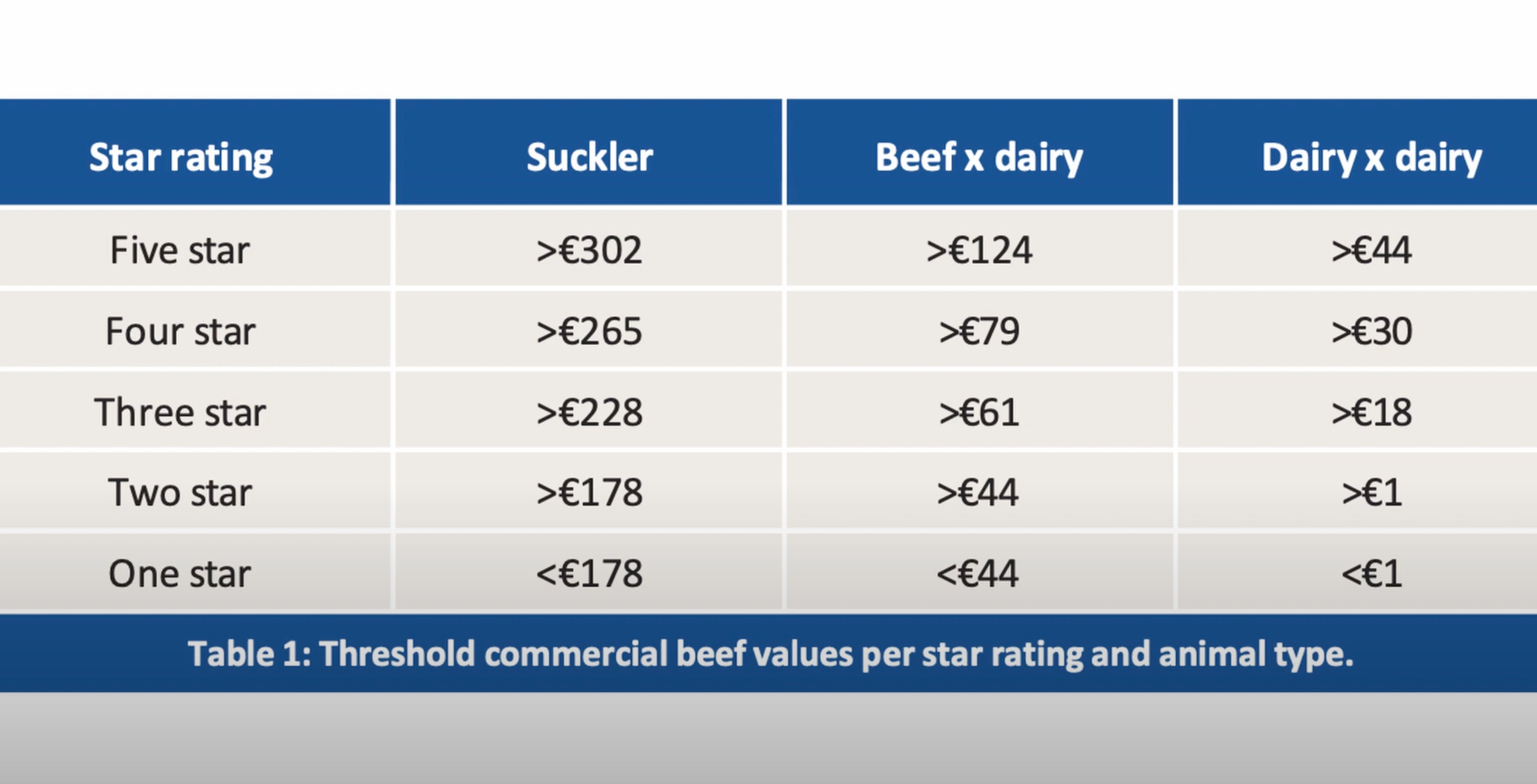 Star rating for different breed types in dairy-beef systems