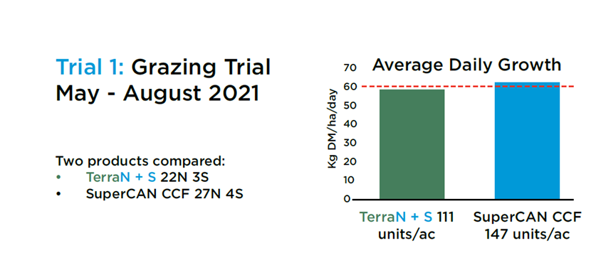 Table source: Target Fertilisers