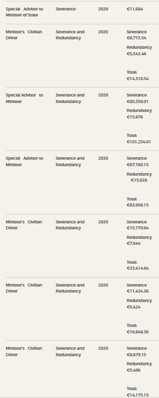 DAFM severance and redundancy payments 2020. Source: DAFM