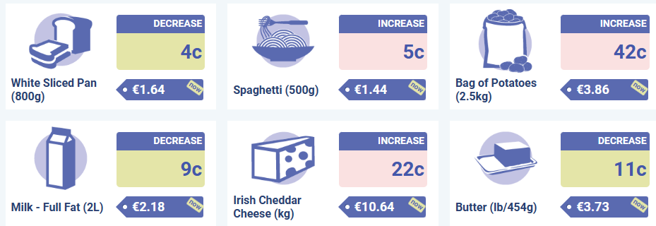 National Average Prices for selected goods and services for February 2024 Source: CSO
