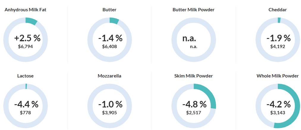 GDT event 352 results Source: Global Dairy Trade