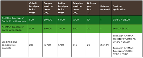 Trace element types
