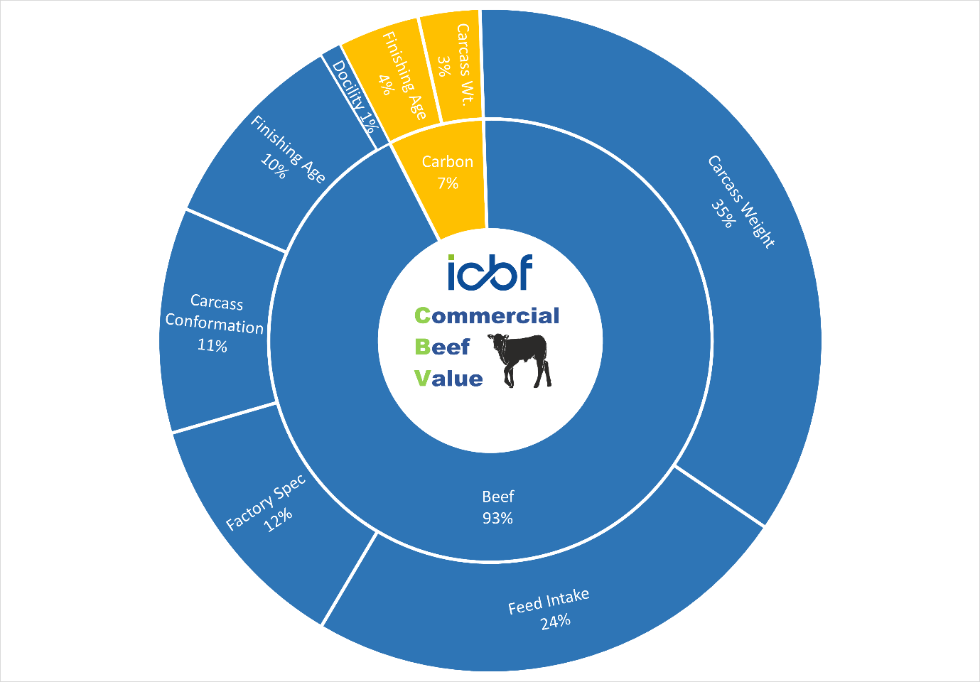 The weightings of each trait in the CBV. Source: ICBF
