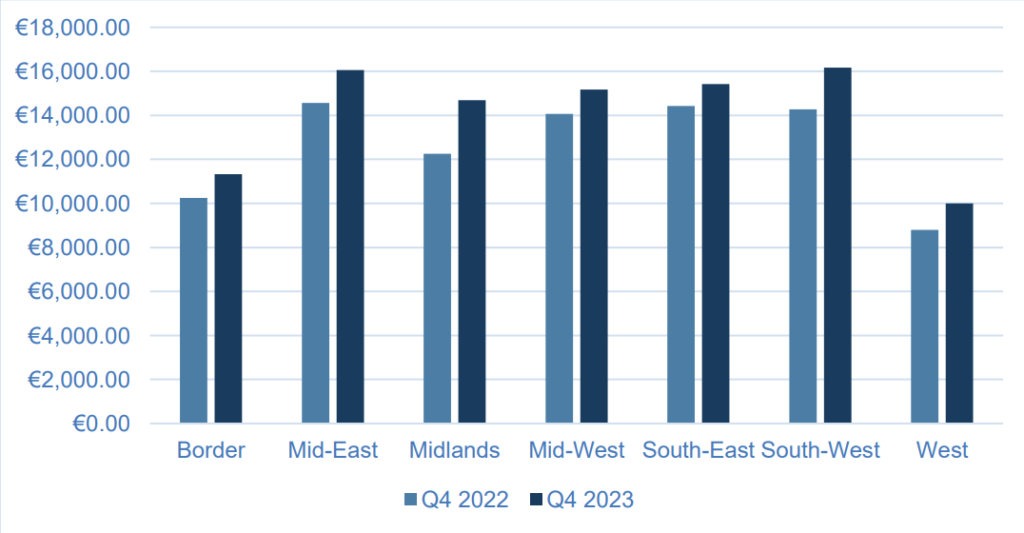 Prime arable land prices, Q4 2023. Source: Sherry Fitzgerald Research