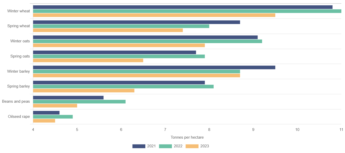 Yield of selected crops. Source: CSO Ireland