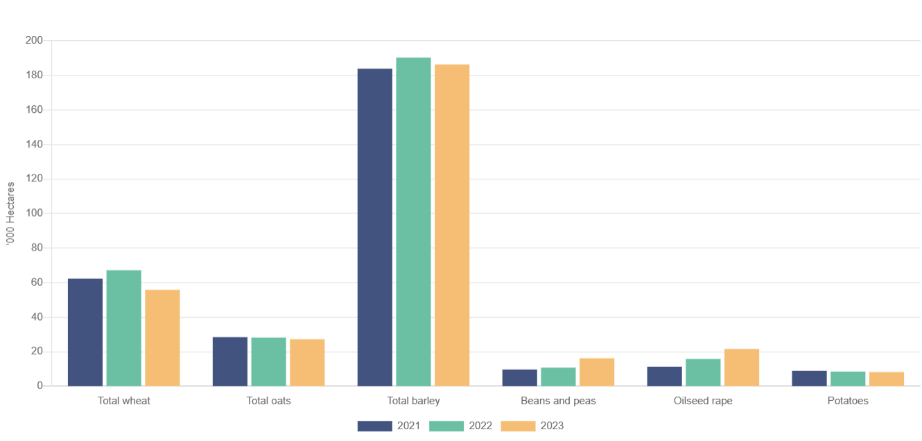 Area under crops. Source: CSO Ireland
