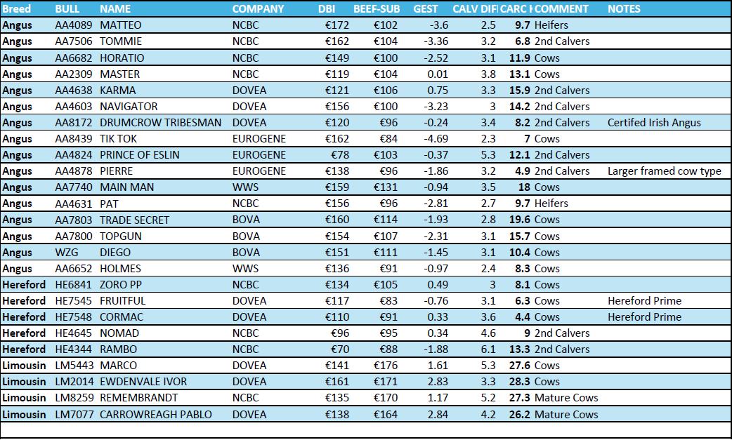 Source: Advantage Beef Programme