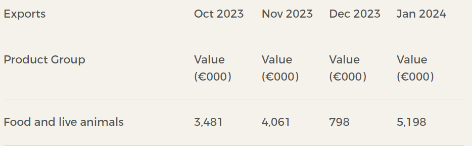 Exports to Israel October 2023 to January 2024