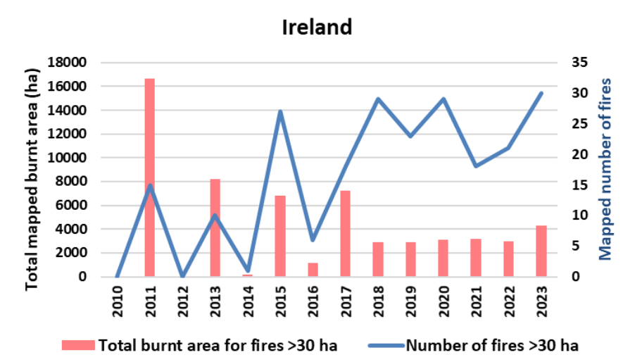 Annual mapped burnt area of fires over 30 ha inIreland. Image Source: JRC