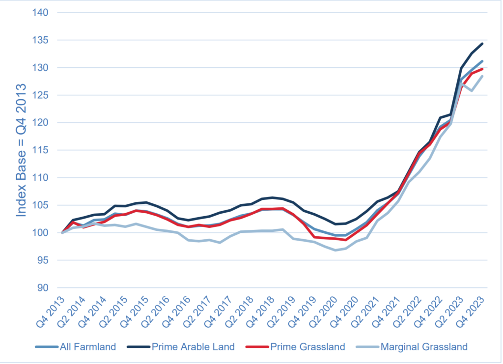 Agricultural Land Price Barometer, Q4 2013 – Q4 2023. Source: Sherry Fitzgerald Research