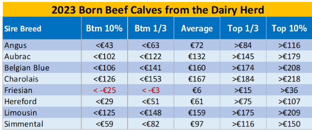 The data in the table uses average values from the 2023 calf crop but is applicable as a guide for 2024 born calves. Source: ICBF