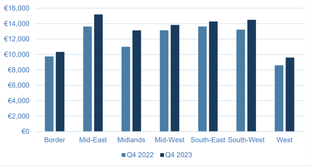 Prime grassland prices, Q4 2023. Source: Sherry Fitzgerald Research