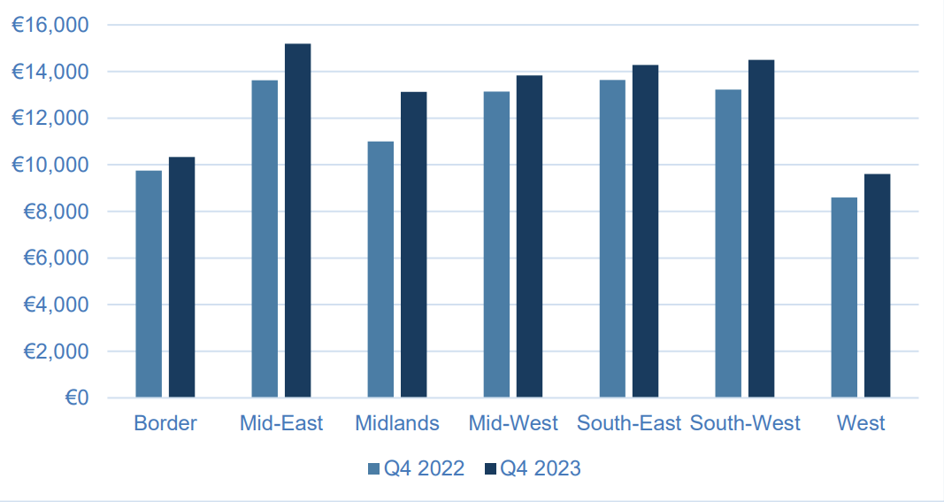 Prime grassland prices, Q4 2023. Source: Sherry Fitzgerald Research