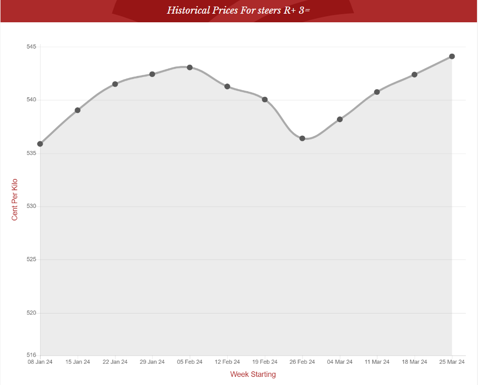The graph above shows the average price paid at DAFM-approved factories for R+3= grade steers over the past 12 weeks inclusive of all bonuses