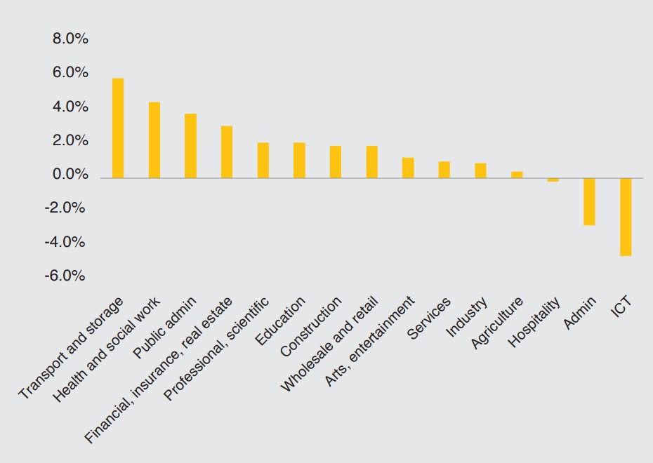 Figure 8: Annual change in employment by sector, %