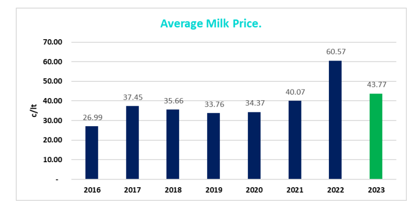 Source: Arrabawn Co-op