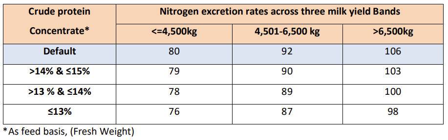 What are the respective nitrates bands for dairy cows where a lower-than-average crude protein is fed in 2024? Source: DAFM dated March 12, 2024