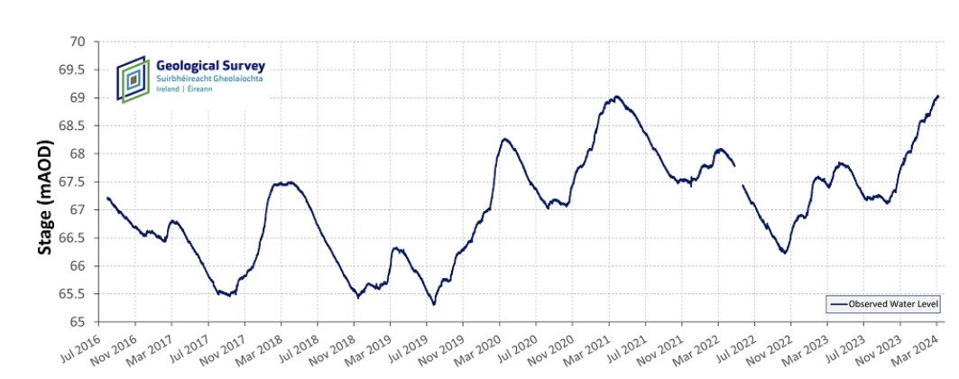 Water levels at Lough Funshinagh, Co. Roscommon 2016-2024 Source: GSI