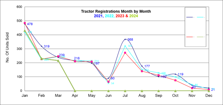 Sales figures for 2024 are  disappointing so far  Source: FTMTA