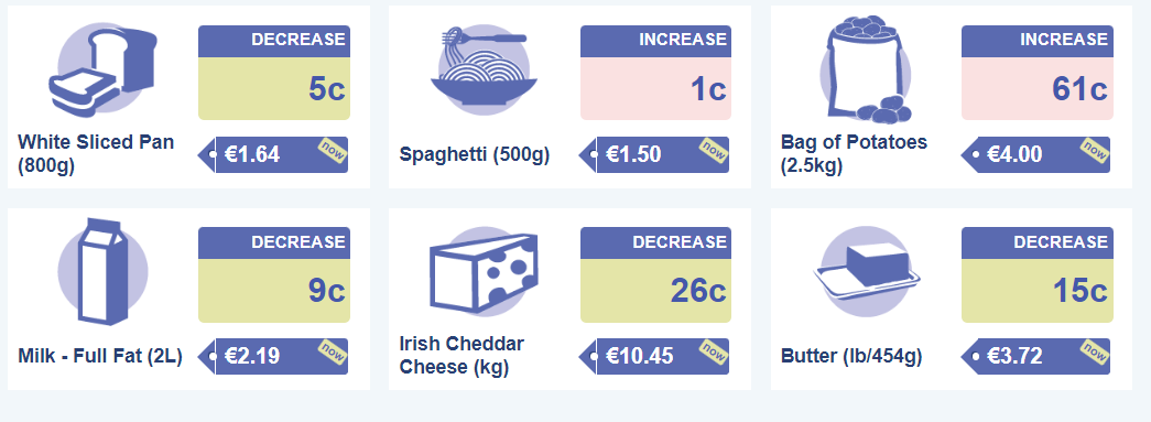 National average prices for selected goods in April 2024. Source: CSO