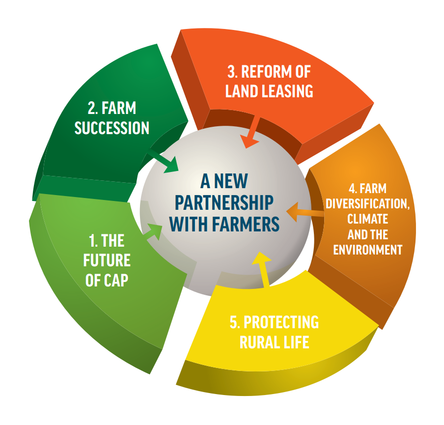 The five elements of the proposed partnership. Source: NAFRD