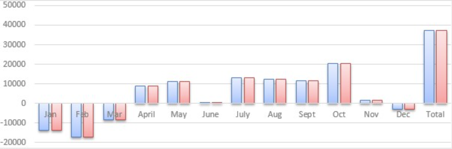 Cash position for each month. Source: Teagasc
