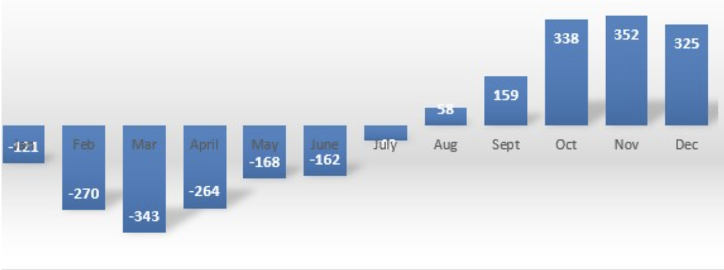 Cumulative net cash/cow. Source: Teagasc