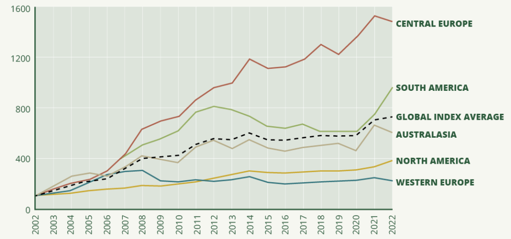 Global land prices on the rise since 2022. Source: IPES-Food
