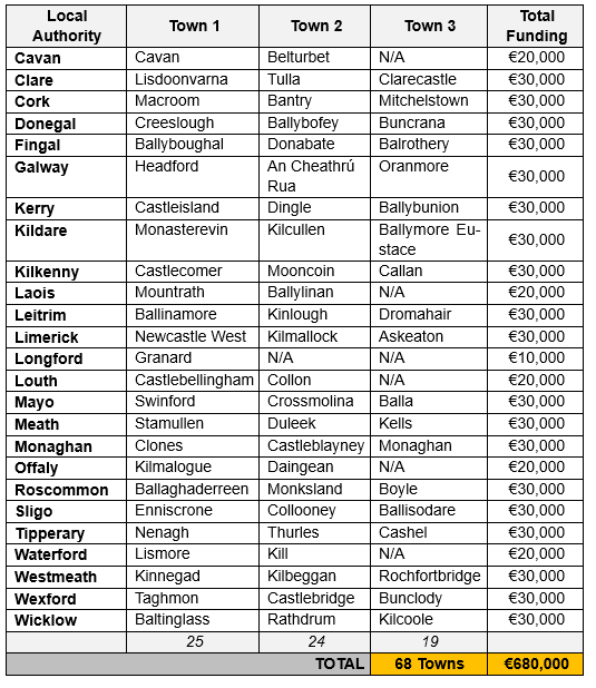 Towns with total funding allocation for the Town Centre First Suite of Supports 2024. Source: DRCD