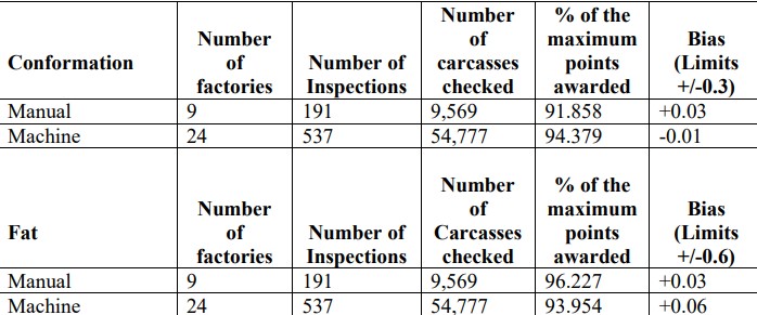 Summary of manual and mechanical classification checks during 2023 Source: DAFM