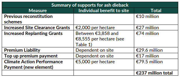 Summary of supports for ash dieback. Source: DAFM