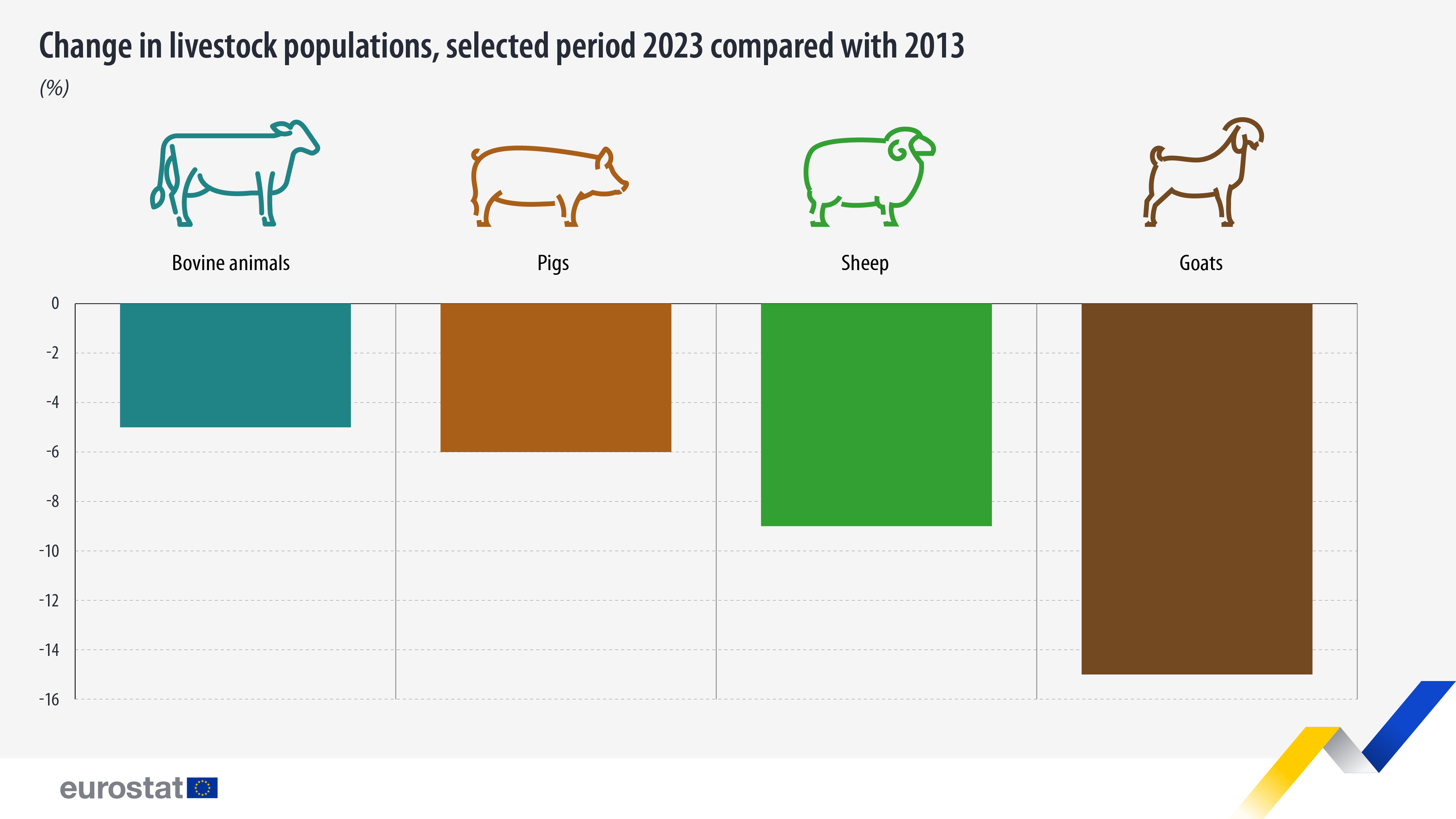 Change in EU livestock populations between 2013 and 2023. Source: Eurostat