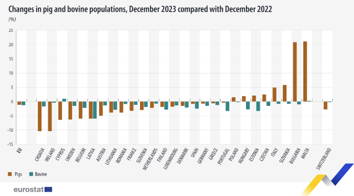 Changes in pig and bovine populations across the EU between December 2022 and December 2023. Source: Eurostat