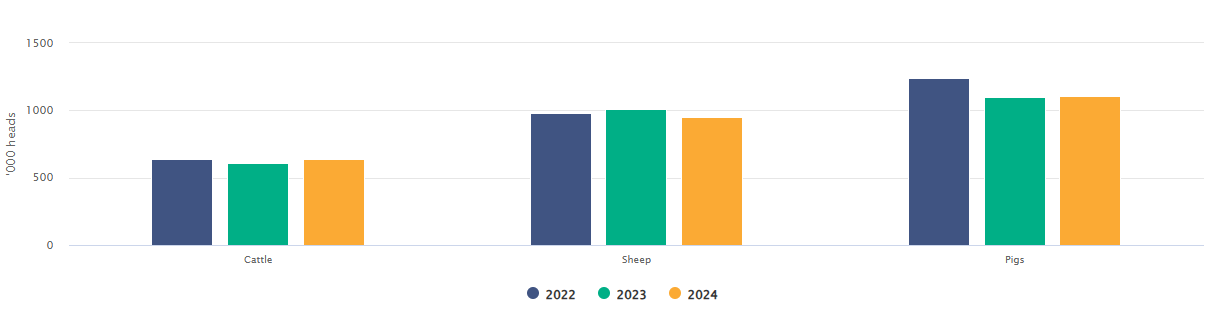 Year to date findings Source: CSO