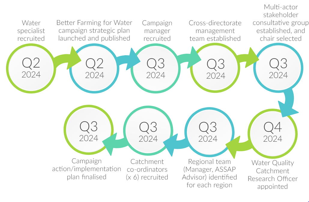 Key deliverables of the Better Farming for Water campaign. Source: Teagasc