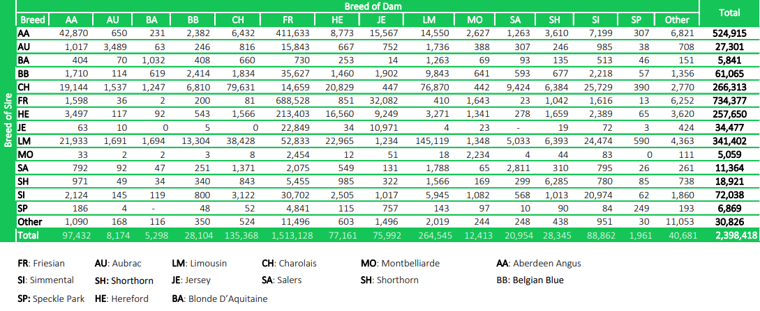 Source: DAFM AIM Report 2023