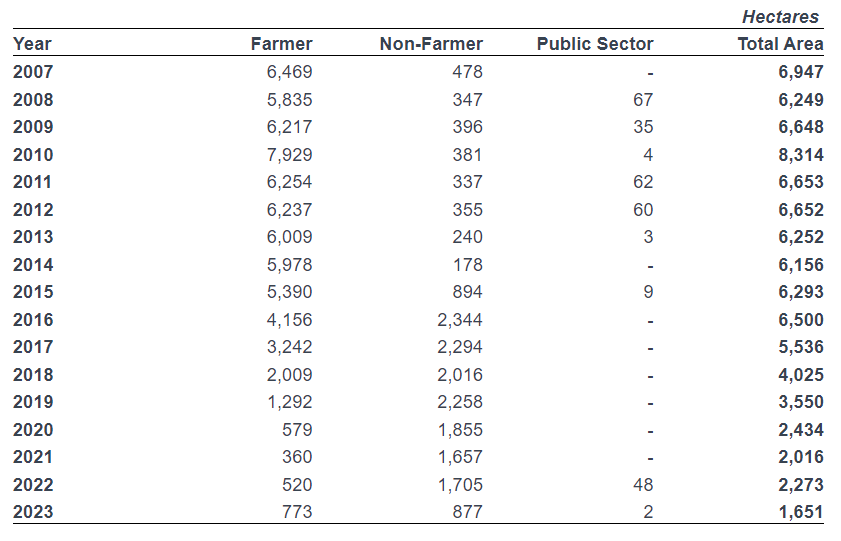 Afforestation area by applicant type 2007-2023. Source: CSO