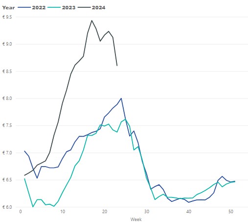 This graph displays weekly prices, comparing 2022 to 2024 year to-date. Source: Bord Bia