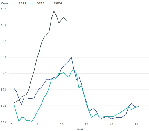 This graph displays weekly prices, comparing 2022 to 2024 year to-date. Source: Bord Bia